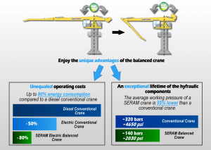 SERAM hydraulic balancing