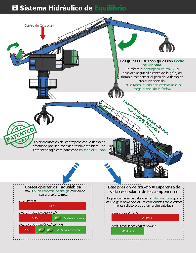 L'équilibrage hydraulique SERAM - La solution simple et efficace - La grue SERAM est la seule grue equilibrée hydrauliquement - Aucune bielle mecanique